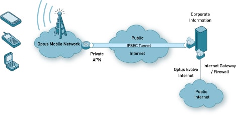 Wireless IP VPN (Internet (IP Sec tunnel) solution)